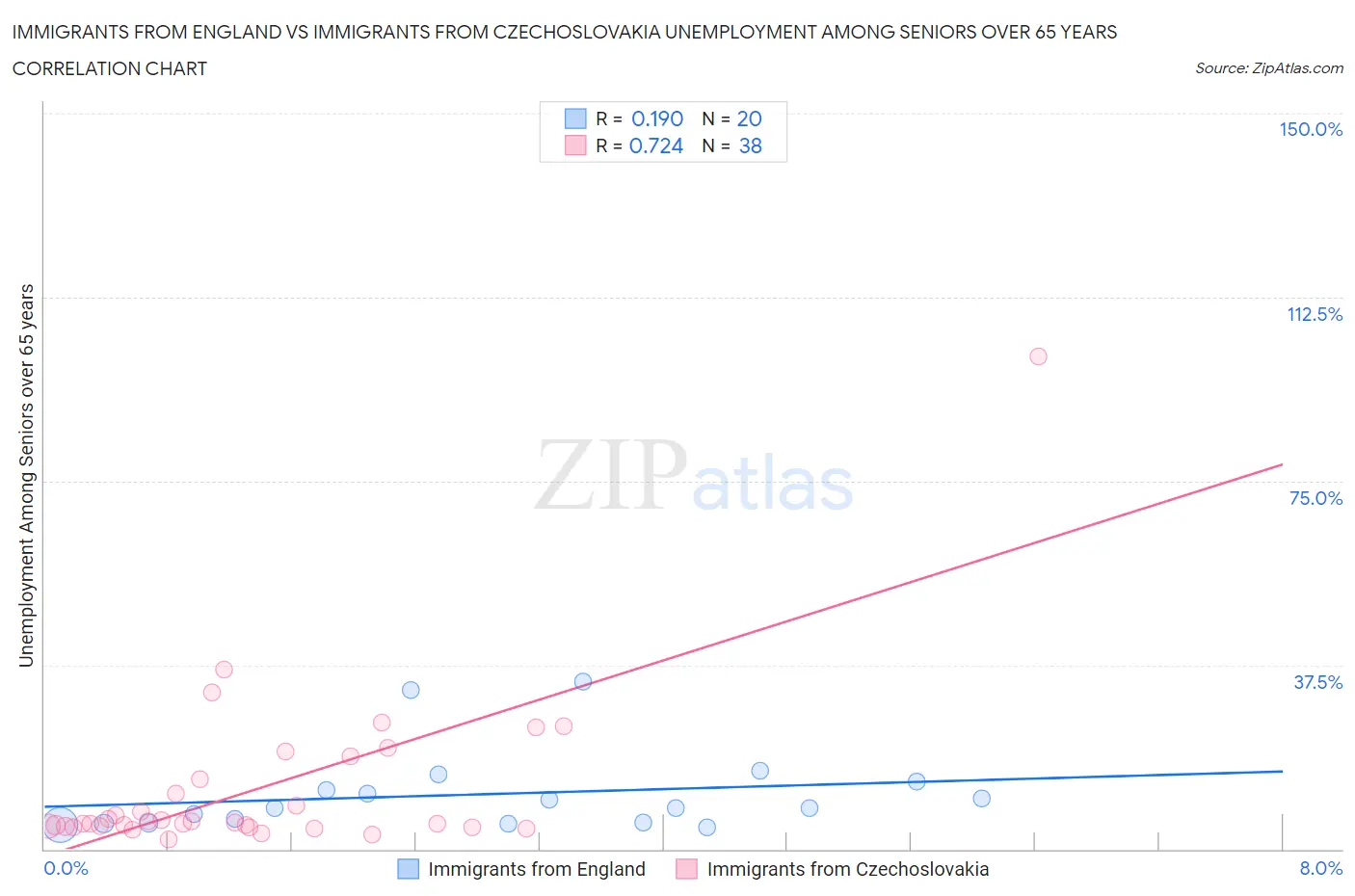 Immigrants from England vs Immigrants from Czechoslovakia Unemployment Among Seniors over 65 years