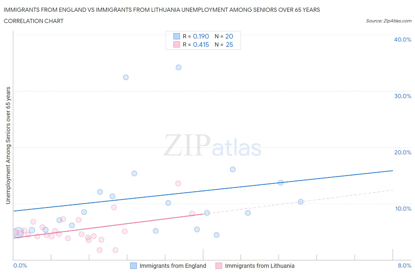 Immigrants from England vs Immigrants from Lithuania Unemployment Among Seniors over 65 years