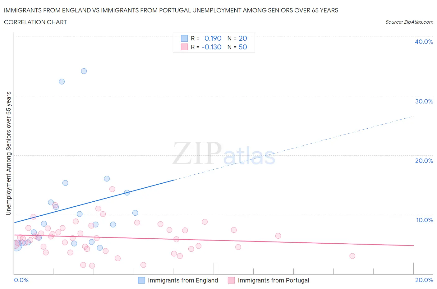 Immigrants from England vs Immigrants from Portugal Unemployment Among Seniors over 65 years