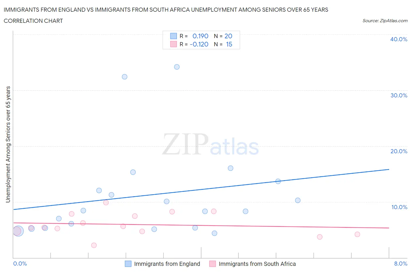 Immigrants from England vs Immigrants from South Africa Unemployment Among Seniors over 65 years