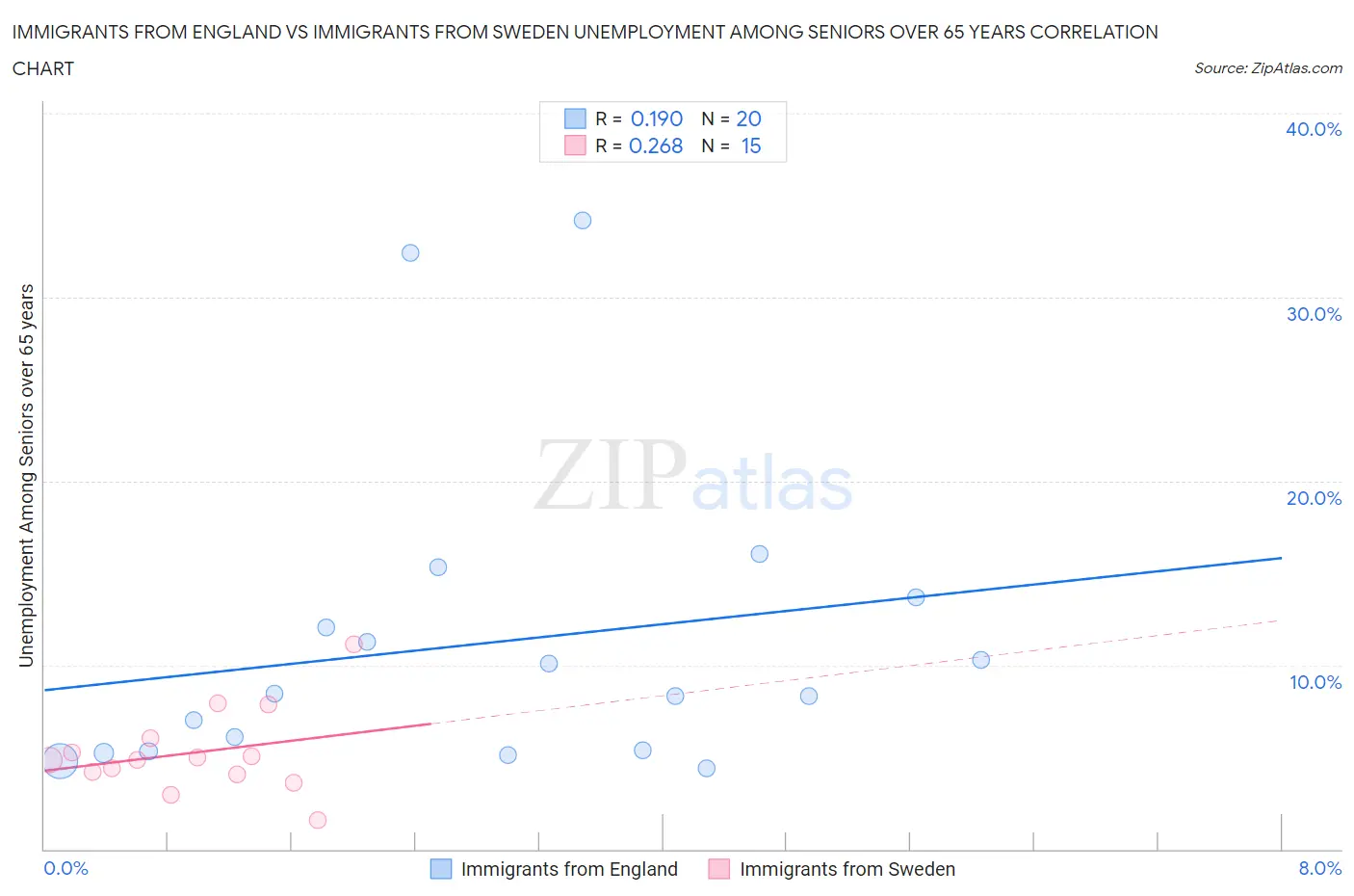 Immigrants from England vs Immigrants from Sweden Unemployment Among Seniors over 65 years