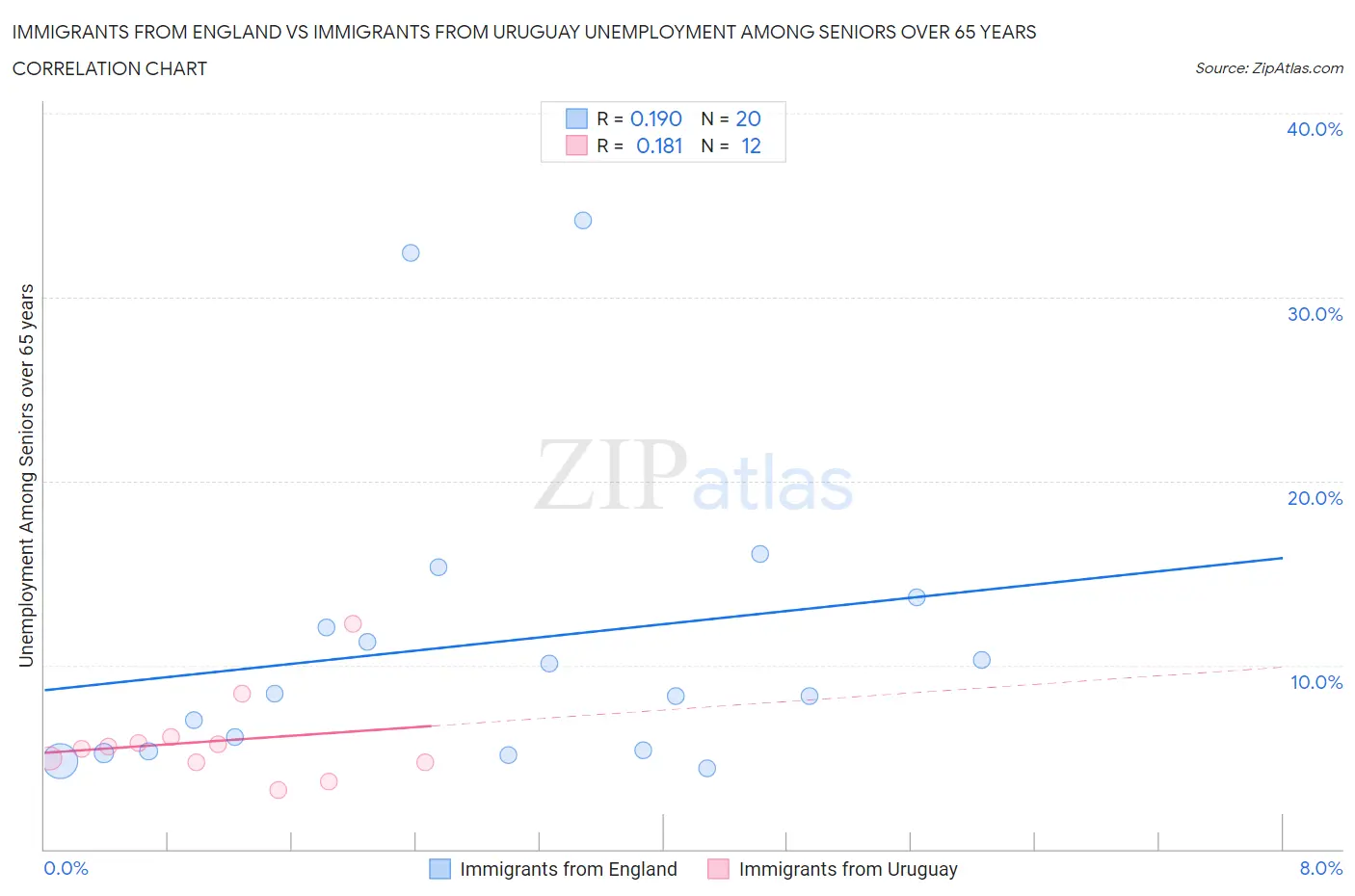 Immigrants from England vs Immigrants from Uruguay Unemployment Among Seniors over 65 years