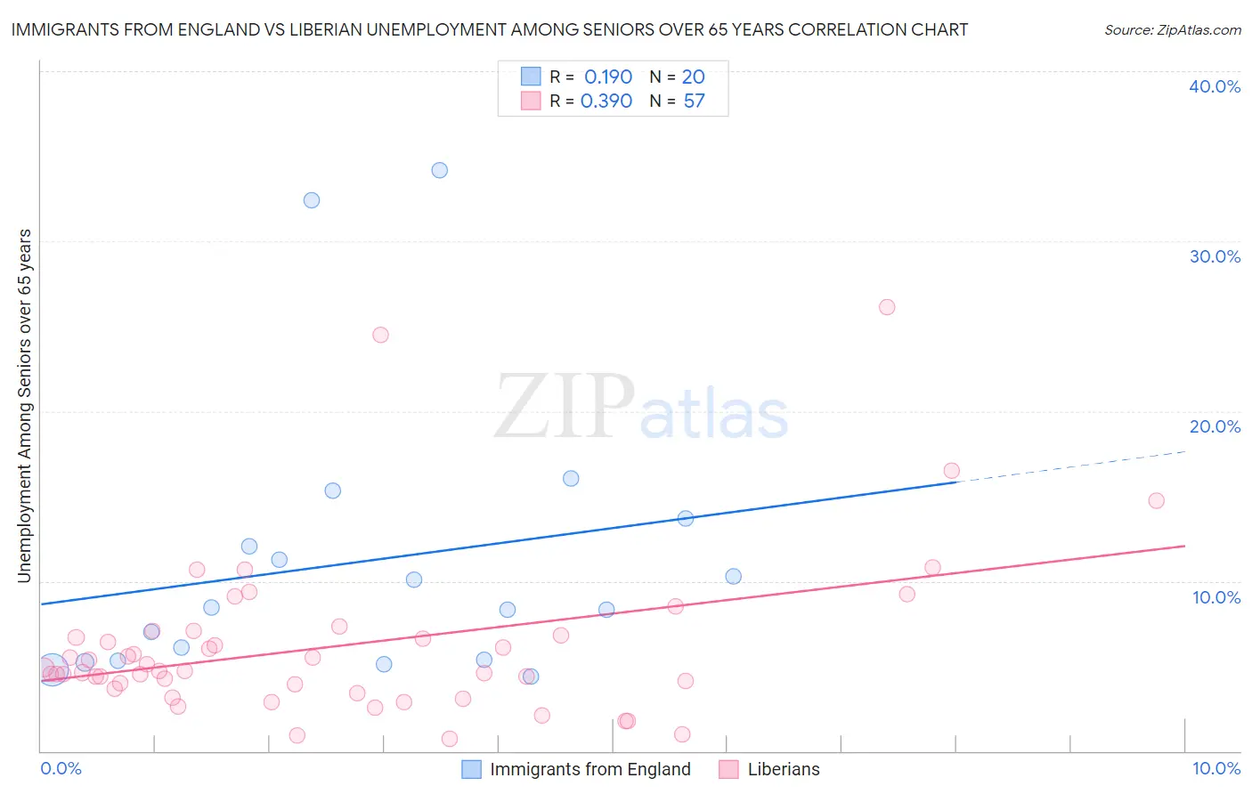 Immigrants from England vs Liberian Unemployment Among Seniors over 65 years