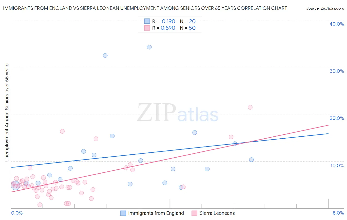 Immigrants from England vs Sierra Leonean Unemployment Among Seniors over 65 years