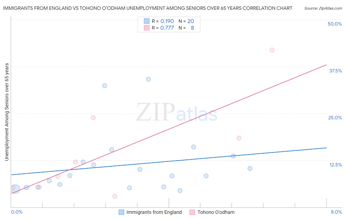 Immigrants from England vs Tohono O'odham Unemployment Among Seniors over 65 years