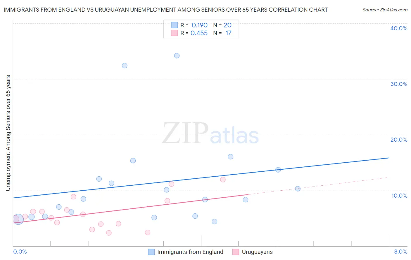 Immigrants from England vs Uruguayan Unemployment Among Seniors over 65 years