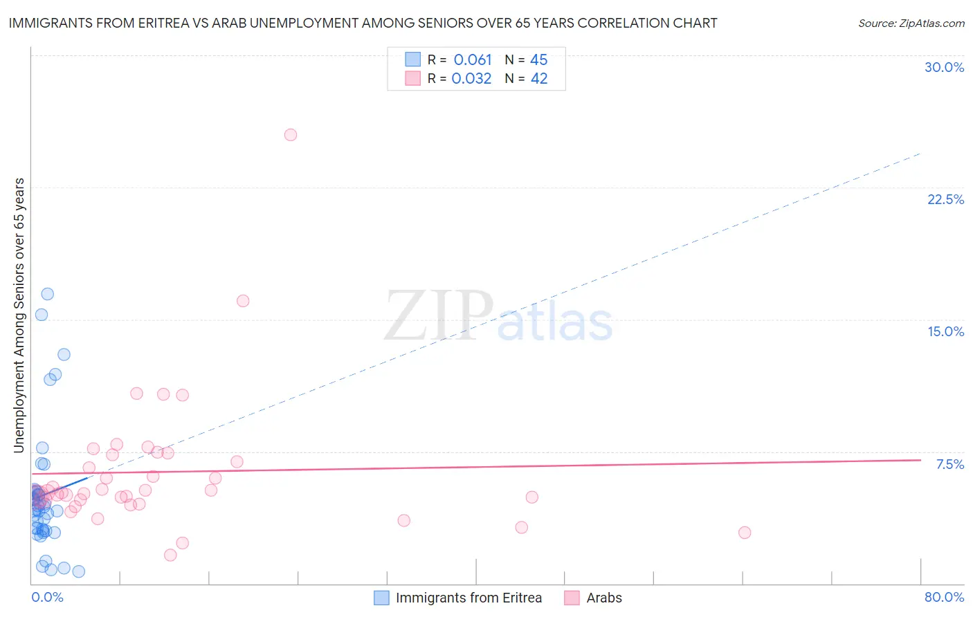 Immigrants from Eritrea vs Arab Unemployment Among Seniors over 65 years