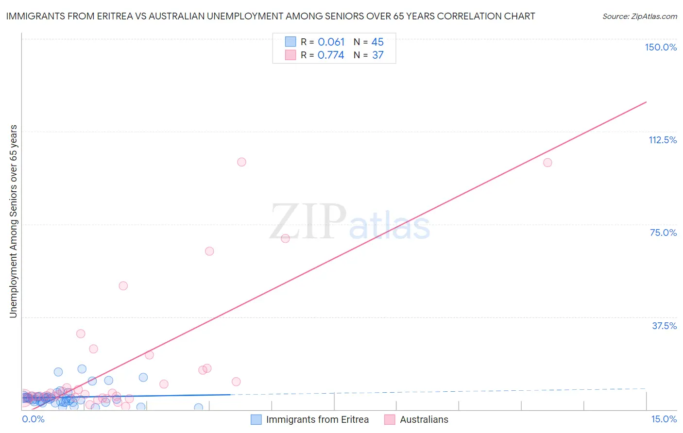 Immigrants from Eritrea vs Australian Unemployment Among Seniors over 65 years