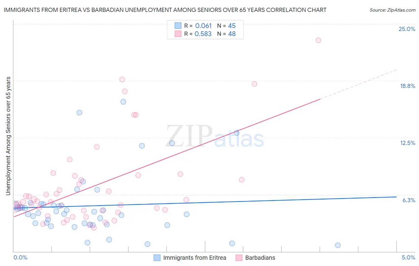 Immigrants from Eritrea vs Barbadian Unemployment Among Seniors over 65 years