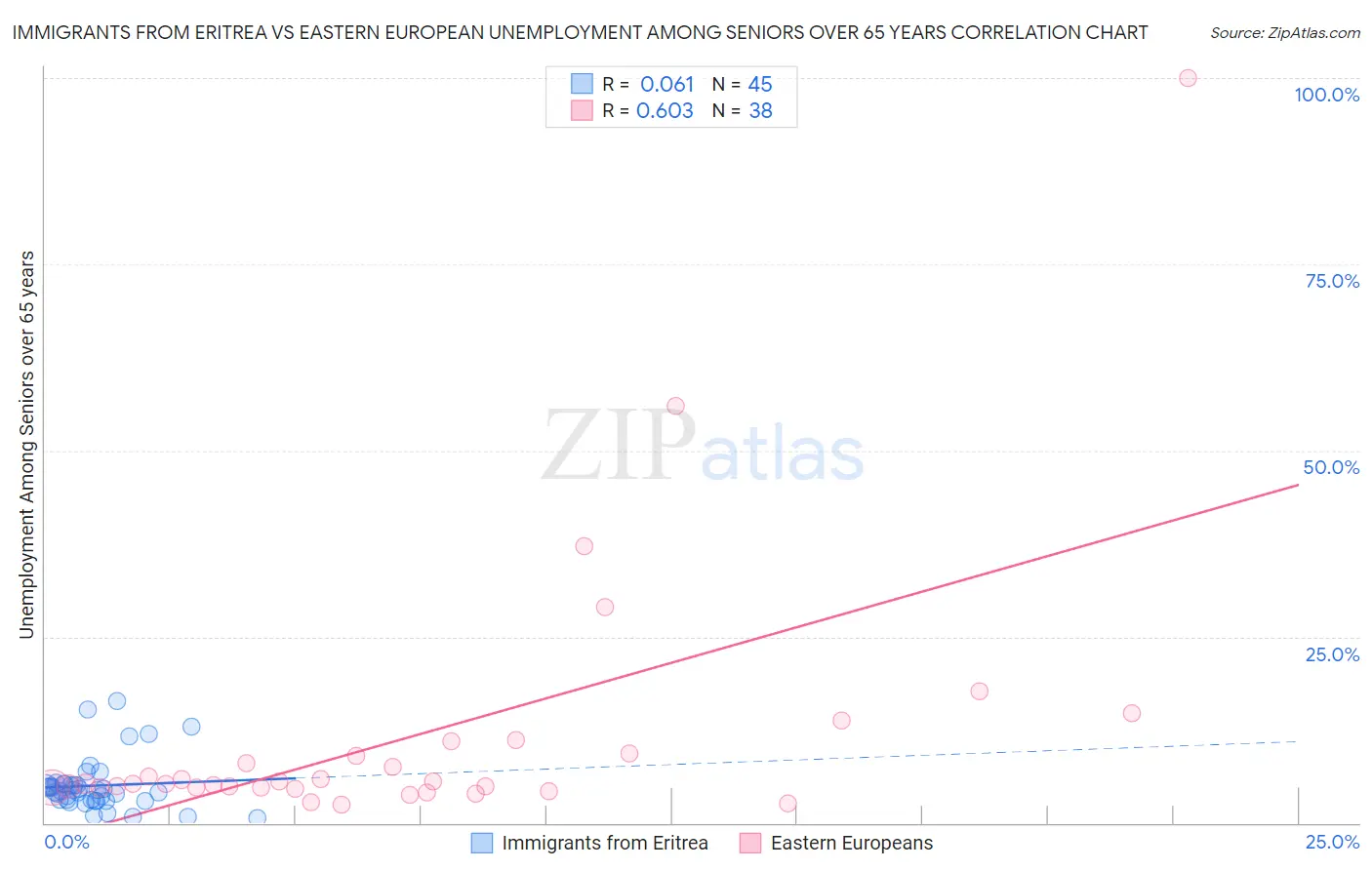 Immigrants from Eritrea vs Eastern European Unemployment Among Seniors over 65 years