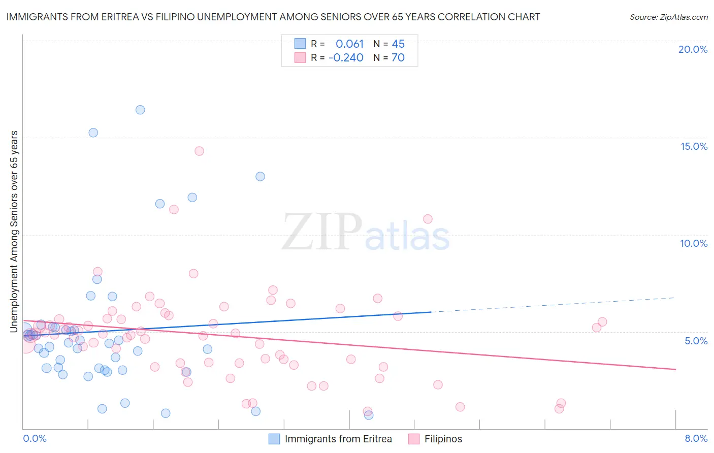 Immigrants from Eritrea vs Filipino Unemployment Among Seniors over 65 years