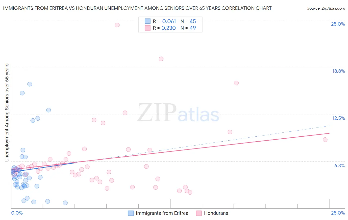 Immigrants from Eritrea vs Honduran Unemployment Among Seniors over 65 years