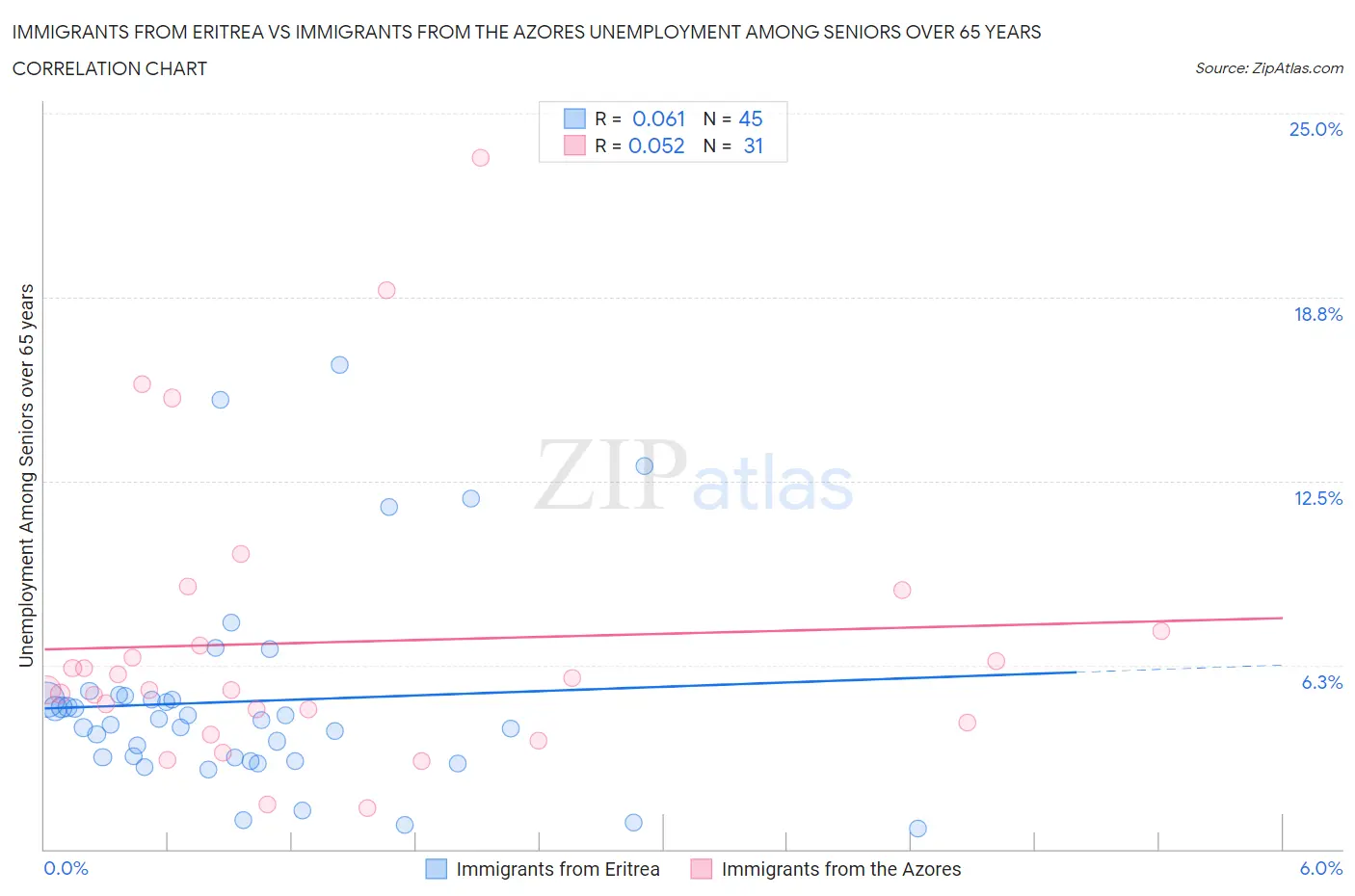 Immigrants from Eritrea vs Immigrants from the Azores Unemployment Among Seniors over 65 years