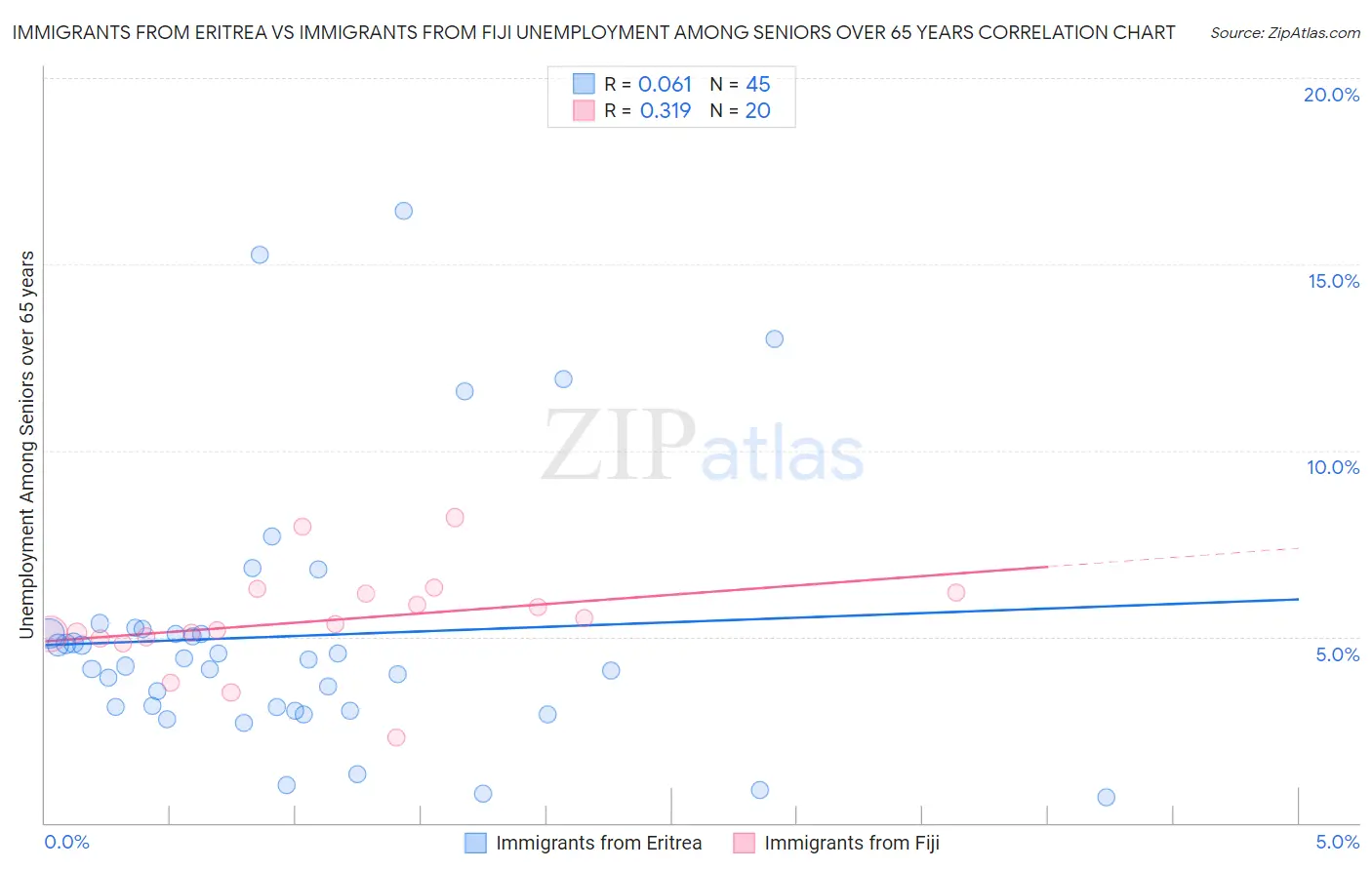 Immigrants from Eritrea vs Immigrants from Fiji Unemployment Among Seniors over 65 years