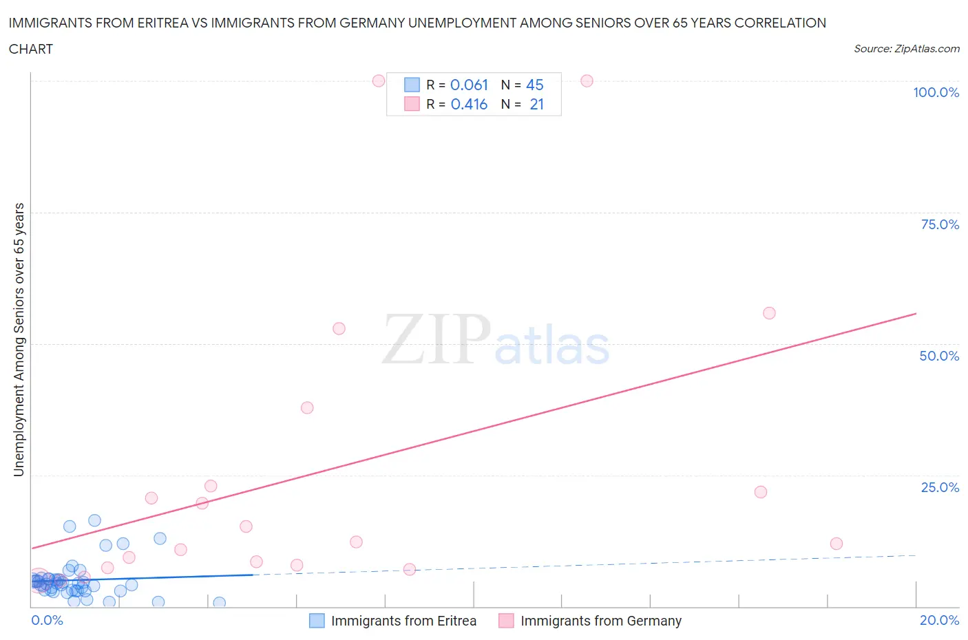 Immigrants from Eritrea vs Immigrants from Germany Unemployment Among Seniors over 65 years