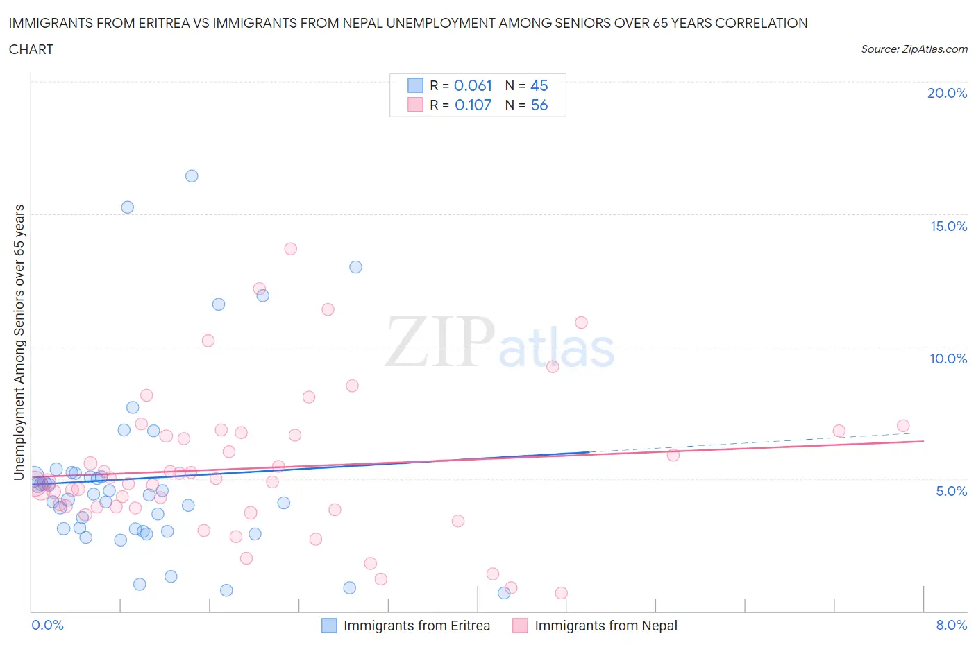 Immigrants from Eritrea vs Immigrants from Nepal Unemployment Among Seniors over 65 years