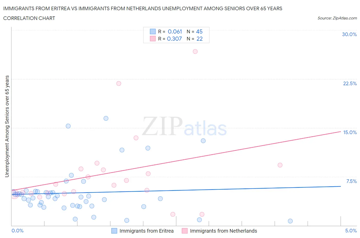 Immigrants from Eritrea vs Immigrants from Netherlands Unemployment Among Seniors over 65 years