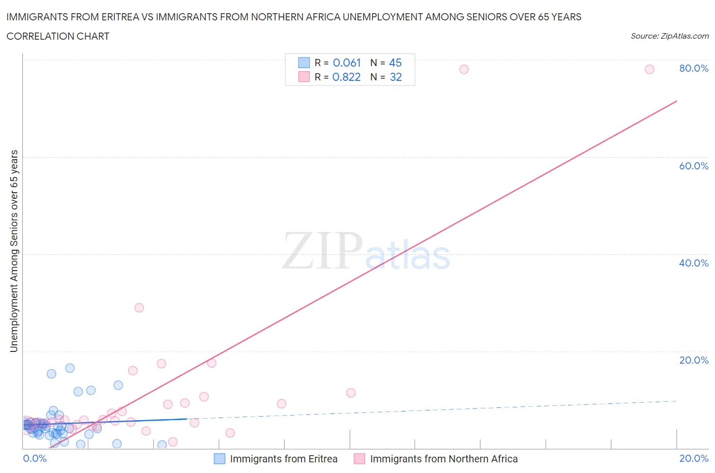 Immigrants from Eritrea vs Immigrants from Northern Africa Unemployment Among Seniors over 65 years