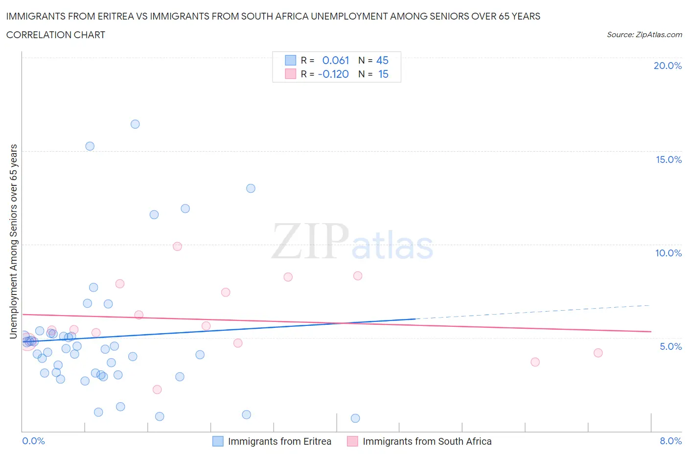 Immigrants from Eritrea vs Immigrants from South Africa Unemployment Among Seniors over 65 years