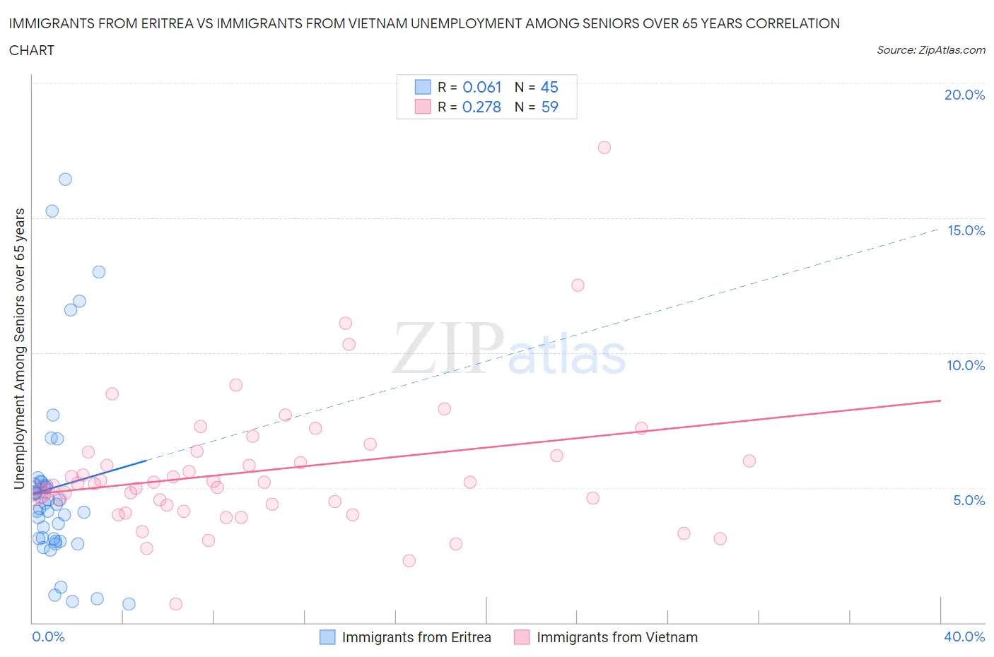 Immigrants from Eritrea vs Immigrants from Vietnam Unemployment Among Seniors over 65 years