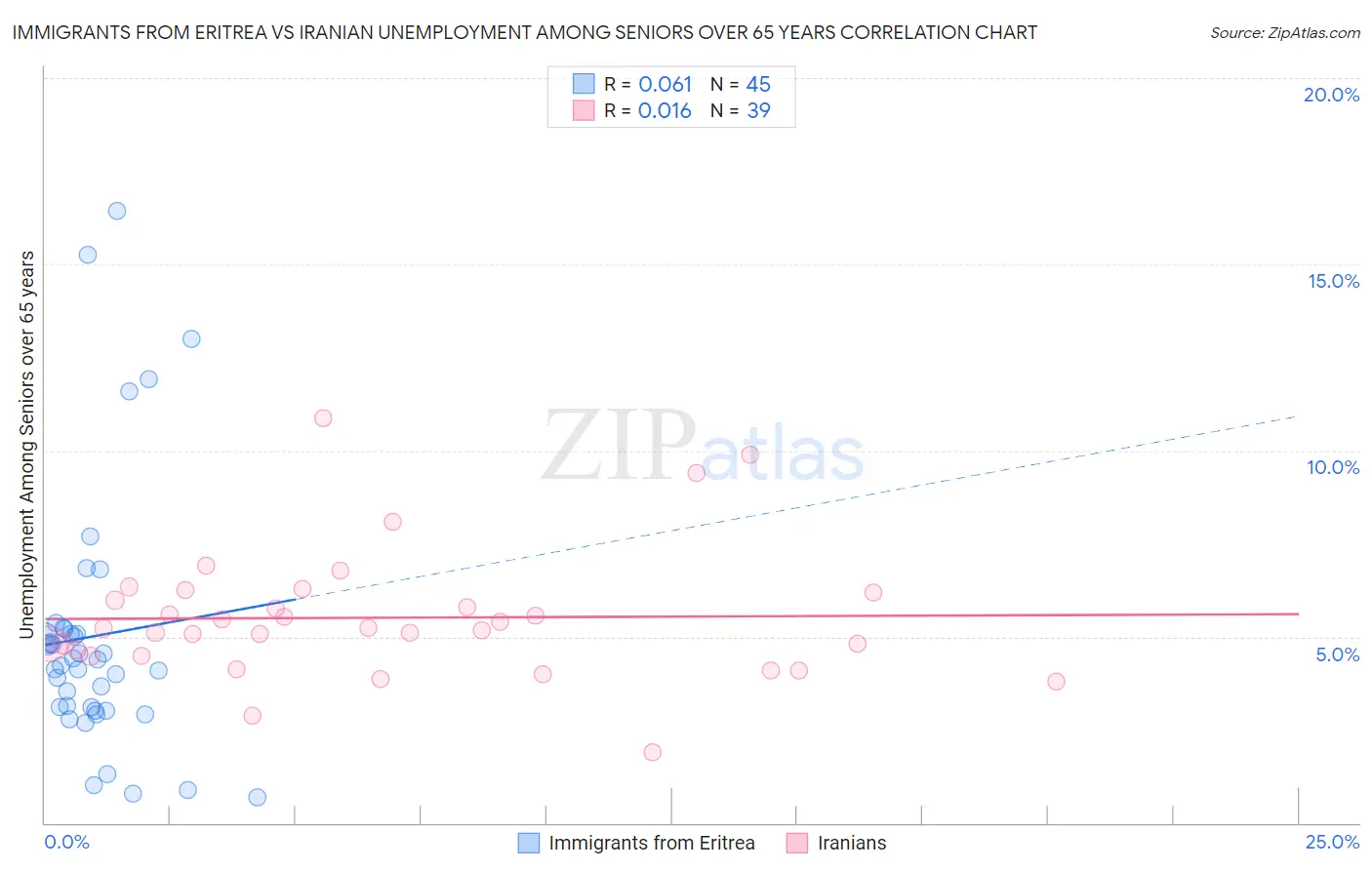 Immigrants from Eritrea vs Iranian Unemployment Among Seniors over 65 years