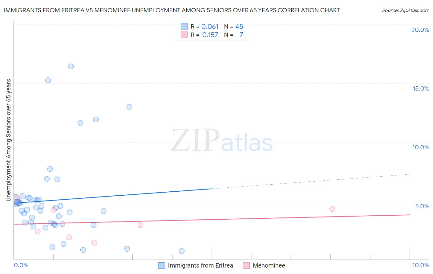 Immigrants from Eritrea vs Menominee Unemployment Among Seniors over 65 years