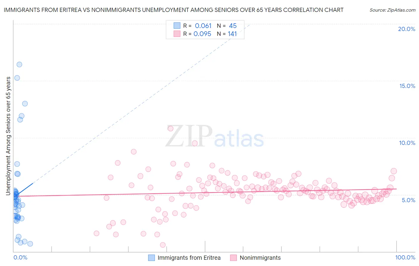 Immigrants from Eritrea vs Nonimmigrants Unemployment Among Seniors over 65 years