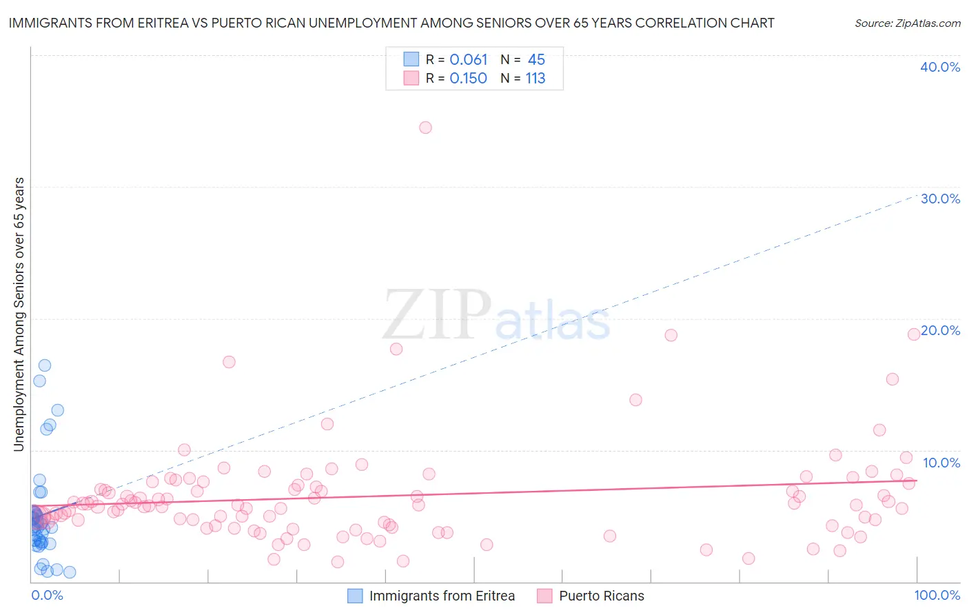 Immigrants from Eritrea vs Puerto Rican Unemployment Among Seniors over 65 years