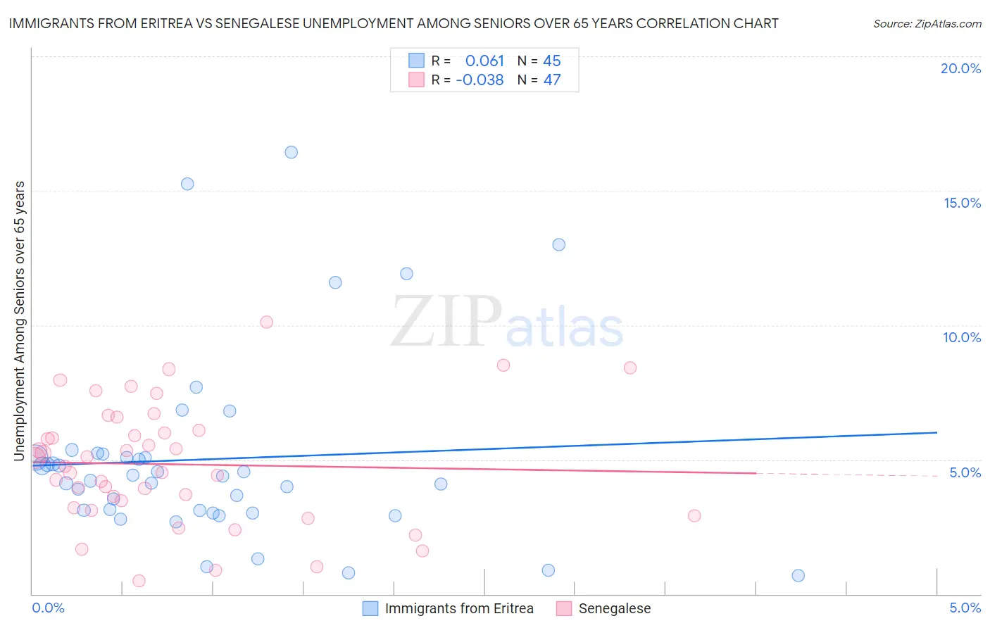 Immigrants from Eritrea vs Senegalese Unemployment Among Seniors over 65 years