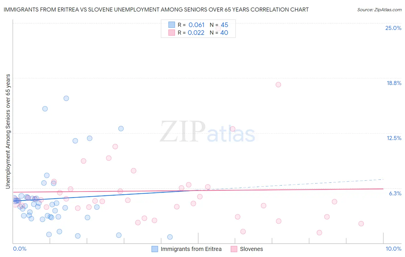 Immigrants from Eritrea vs Slovene Unemployment Among Seniors over 65 years