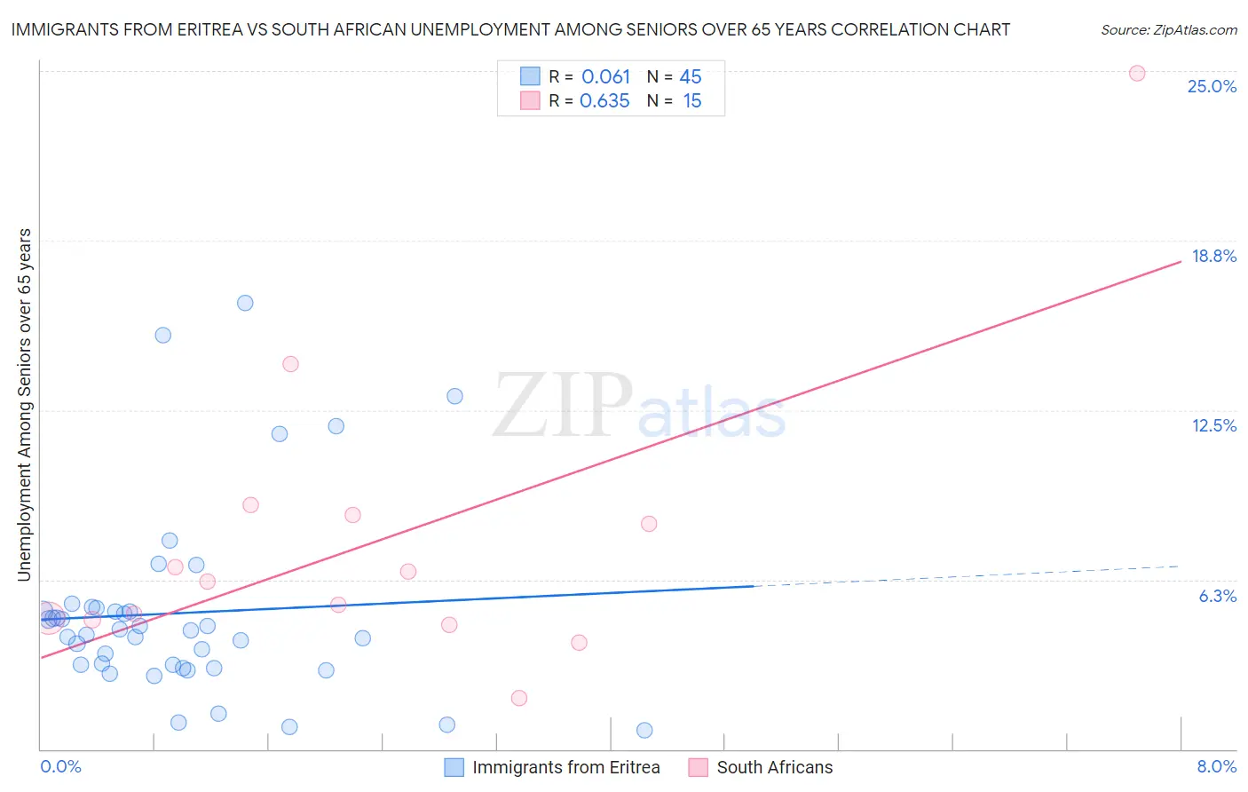 Immigrants from Eritrea vs South African Unemployment Among Seniors over 65 years