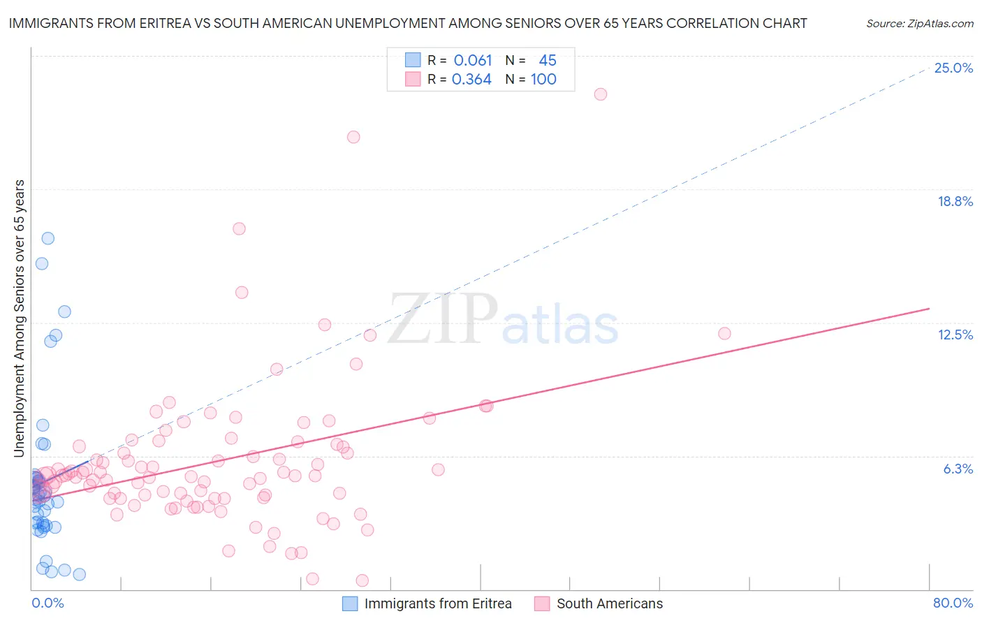 Immigrants from Eritrea vs South American Unemployment Among Seniors over 65 years