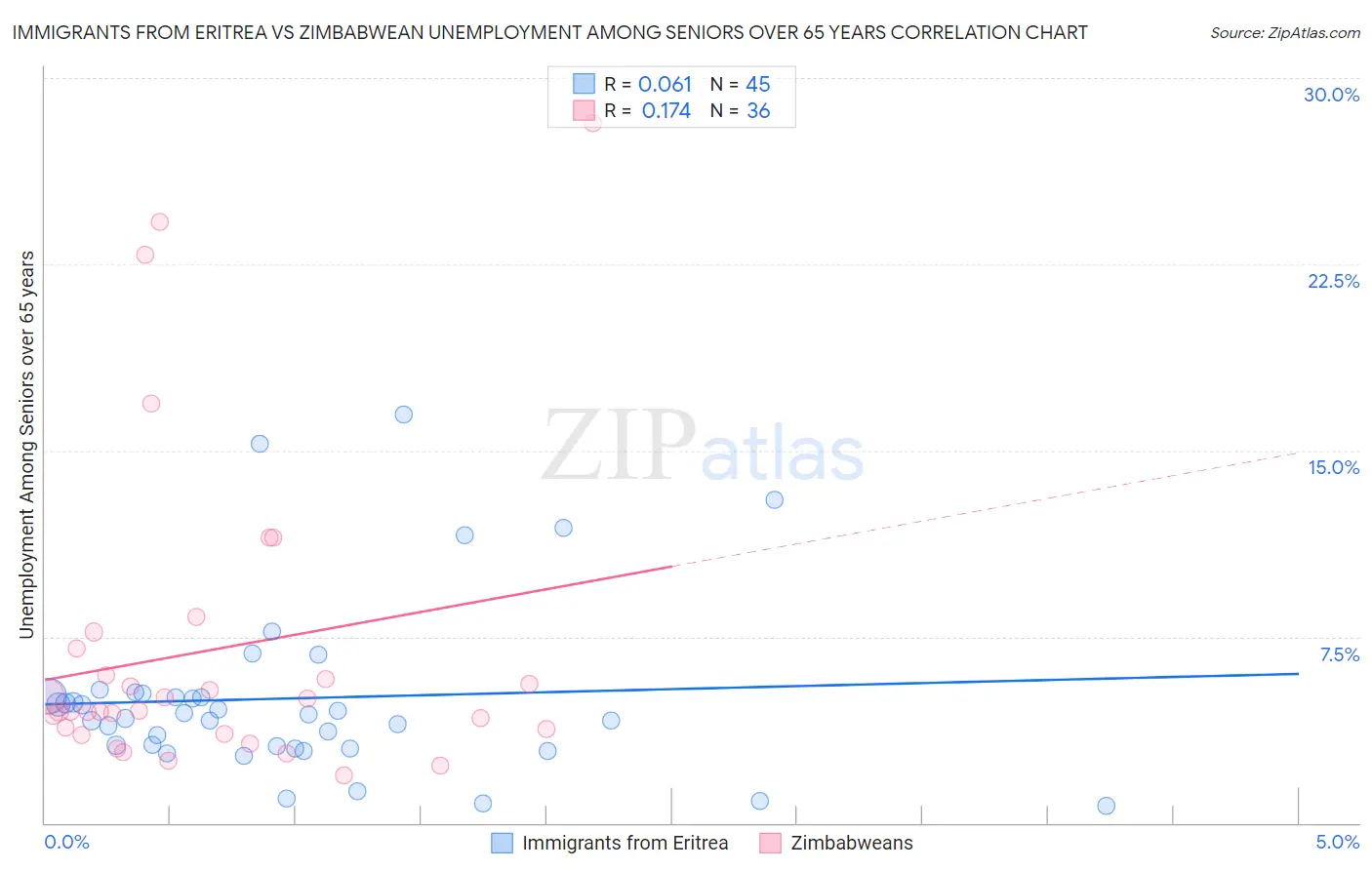 Immigrants from Eritrea vs Zimbabwean Unemployment Among Seniors over 65 years