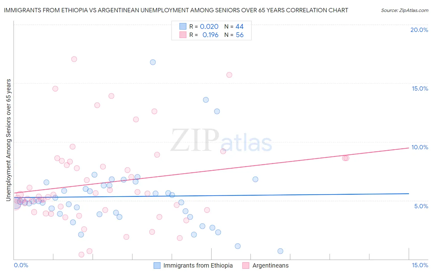 Immigrants from Ethiopia vs Argentinean Unemployment Among Seniors over 65 years