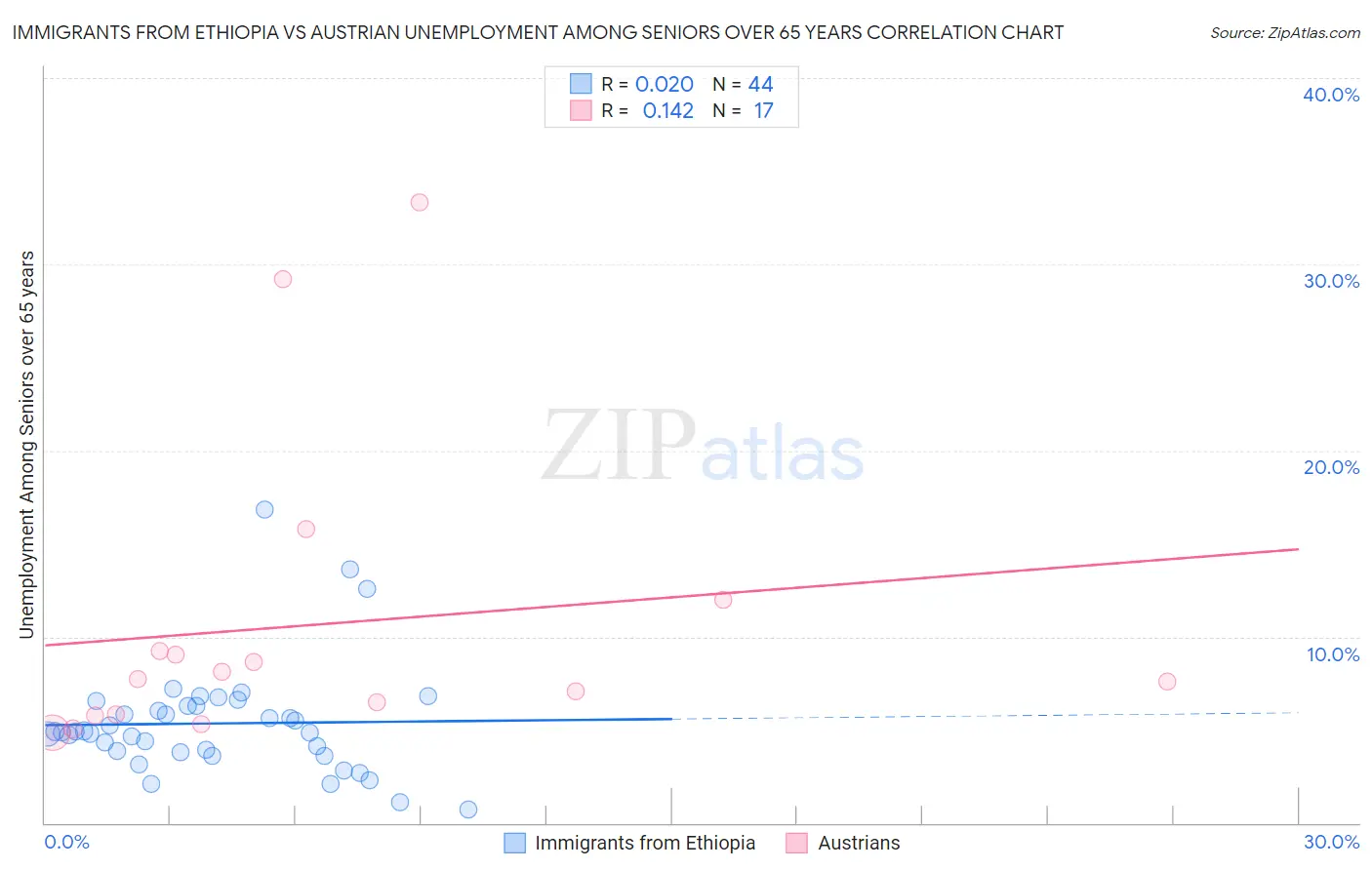 Immigrants from Ethiopia vs Austrian Unemployment Among Seniors over 65 years