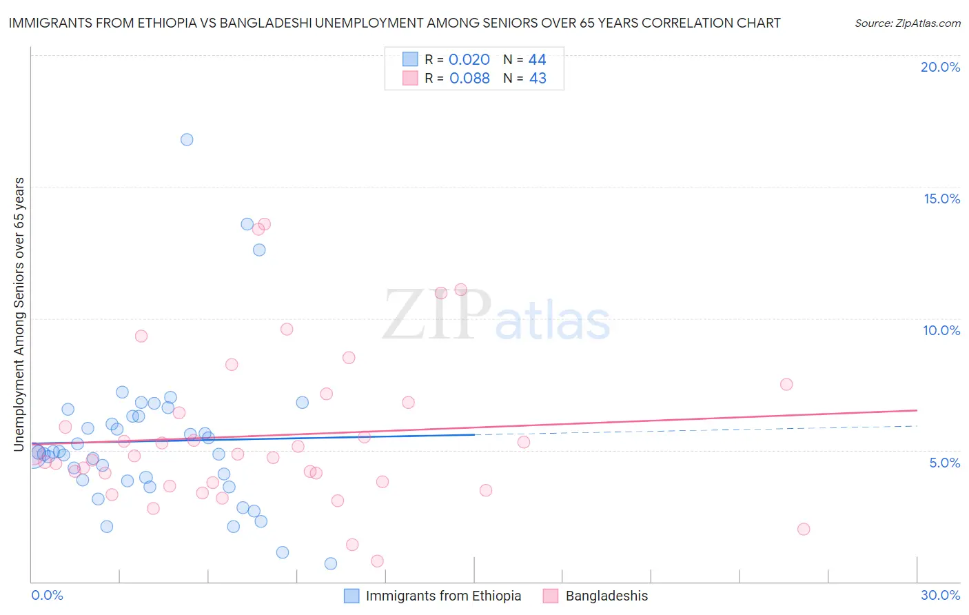 Immigrants from Ethiopia vs Bangladeshi Unemployment Among Seniors over 65 years