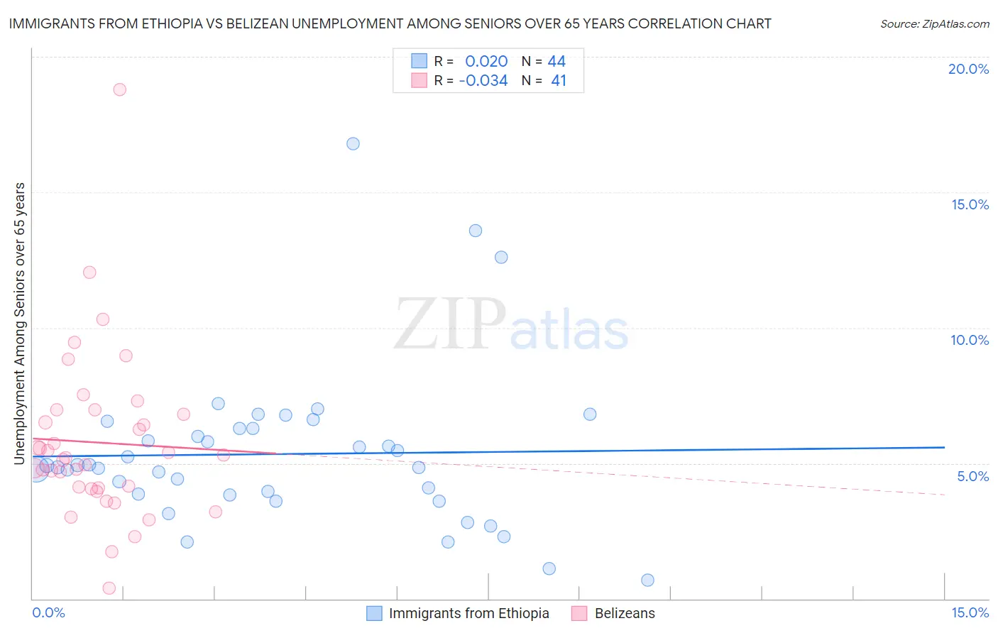 Immigrants from Ethiopia vs Belizean Unemployment Among Seniors over 65 years