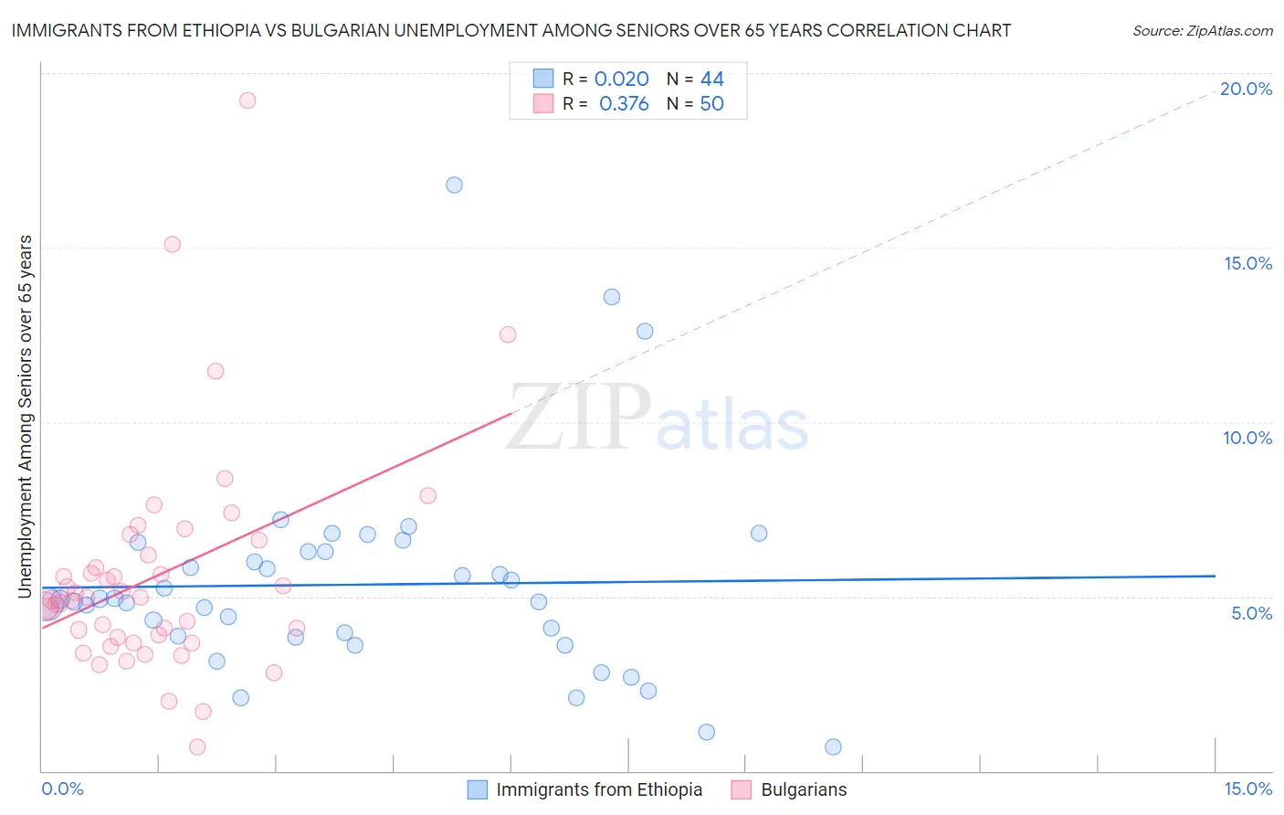 Immigrants from Ethiopia vs Bulgarian Unemployment Among Seniors over 65 years