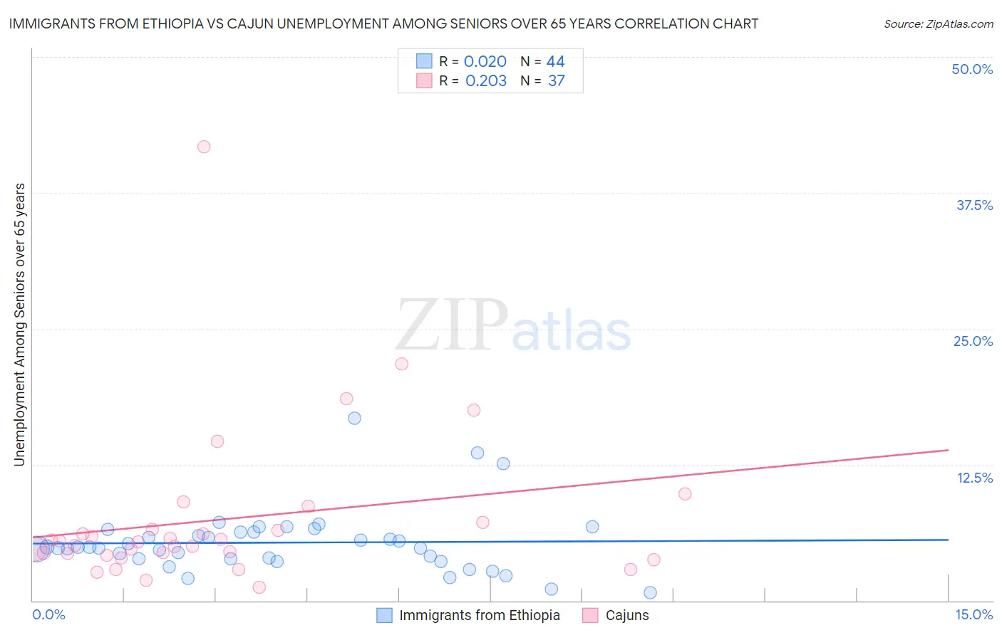 Immigrants from Ethiopia vs Cajun Unemployment Among Seniors over 65 years