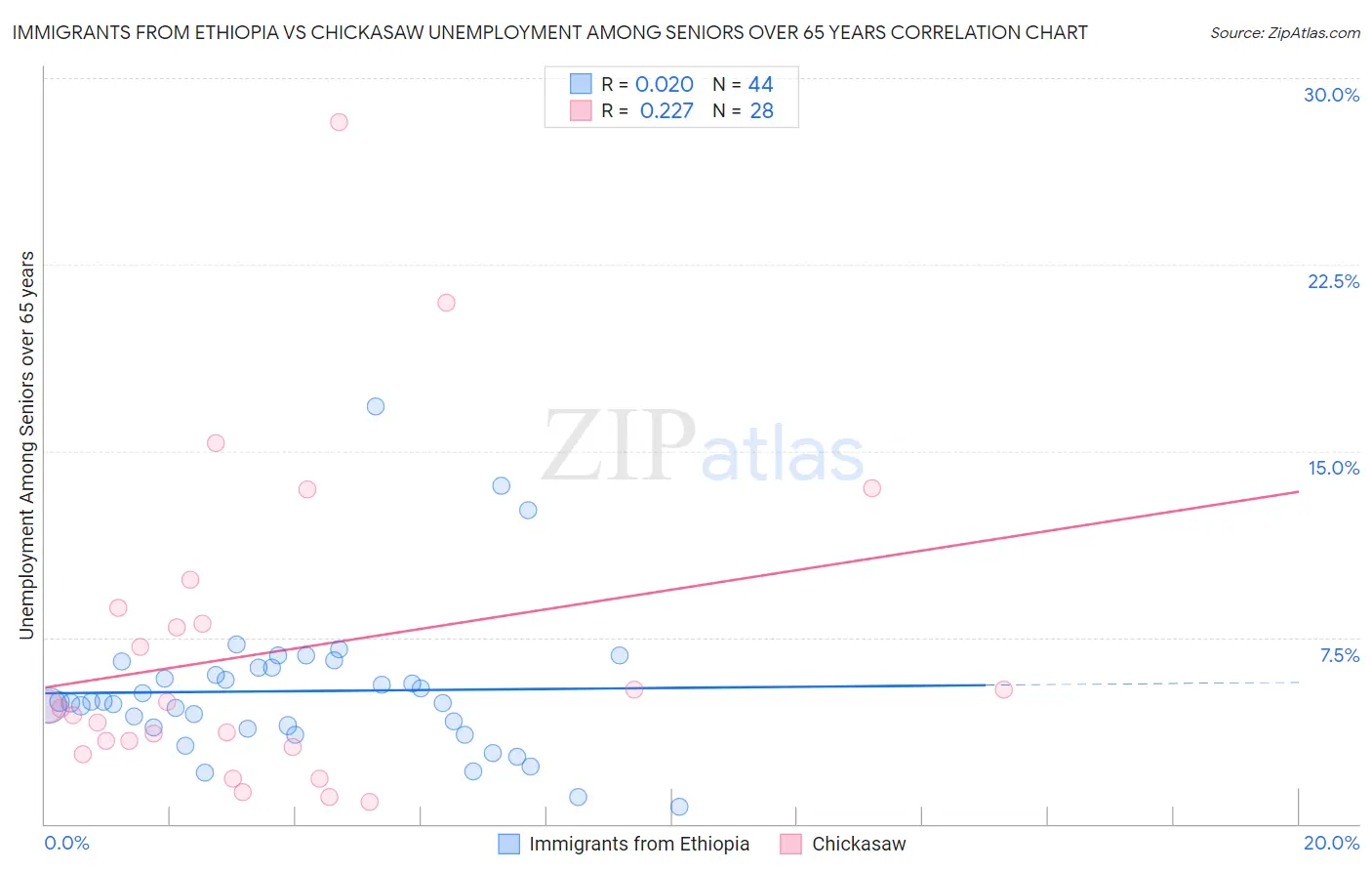 Immigrants from Ethiopia vs Chickasaw Unemployment Among Seniors over 65 years