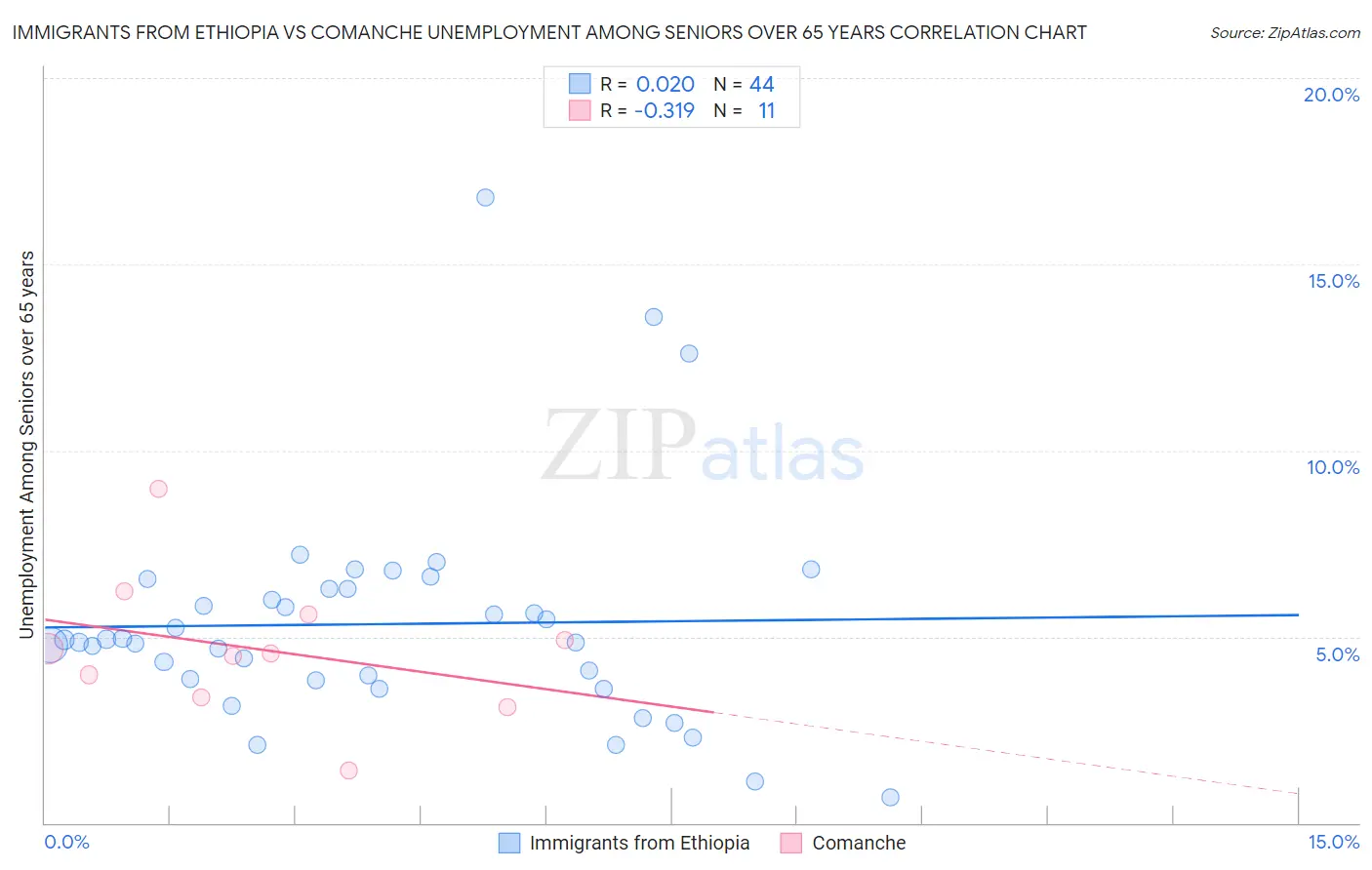 Immigrants from Ethiopia vs Comanche Unemployment Among Seniors over 65 years