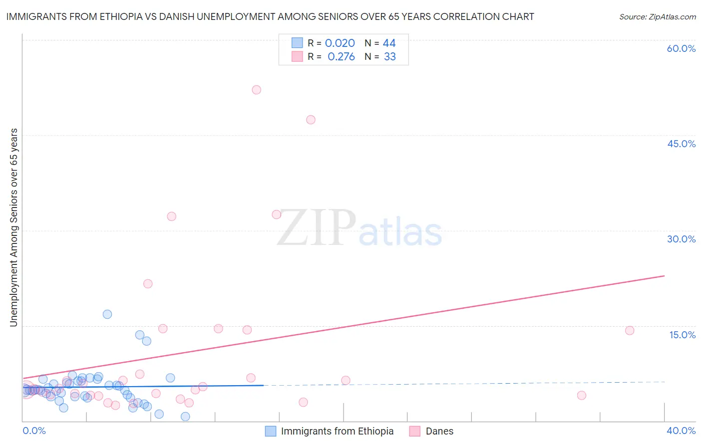 Immigrants from Ethiopia vs Danish Unemployment Among Seniors over 65 years