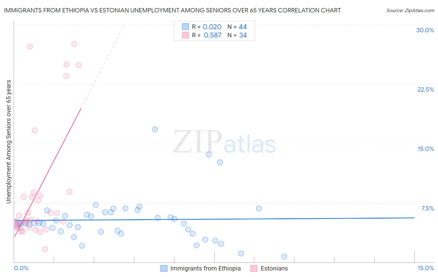 Immigrants from Ethiopia vs Estonian Unemployment Among Seniors over 65 years