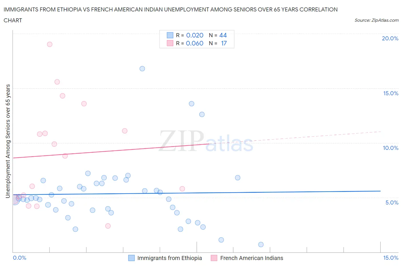 Immigrants from Ethiopia vs French American Indian Unemployment Among Seniors over 65 years