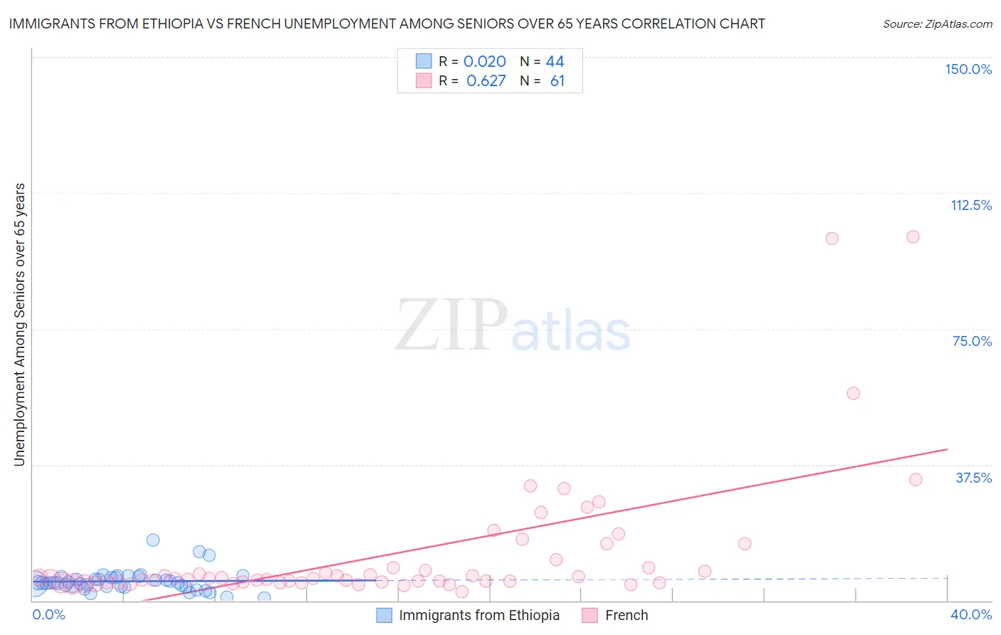 Immigrants from Ethiopia vs French Unemployment Among Seniors over 65 years