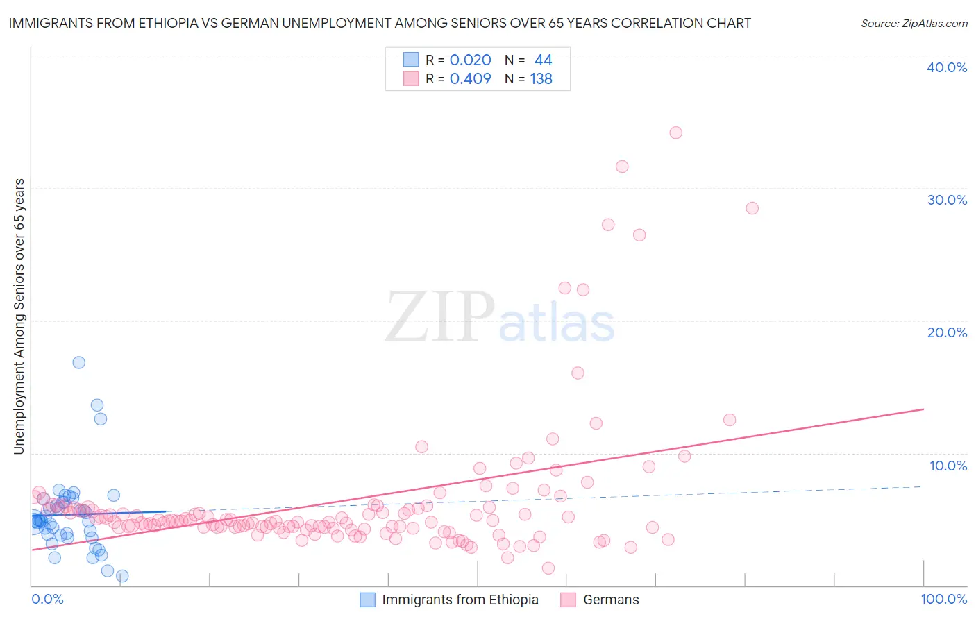 Immigrants from Ethiopia vs German Unemployment Among Seniors over 65 years