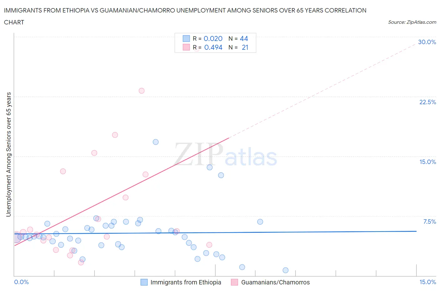 Immigrants from Ethiopia vs Guamanian/Chamorro Unemployment Among Seniors over 65 years