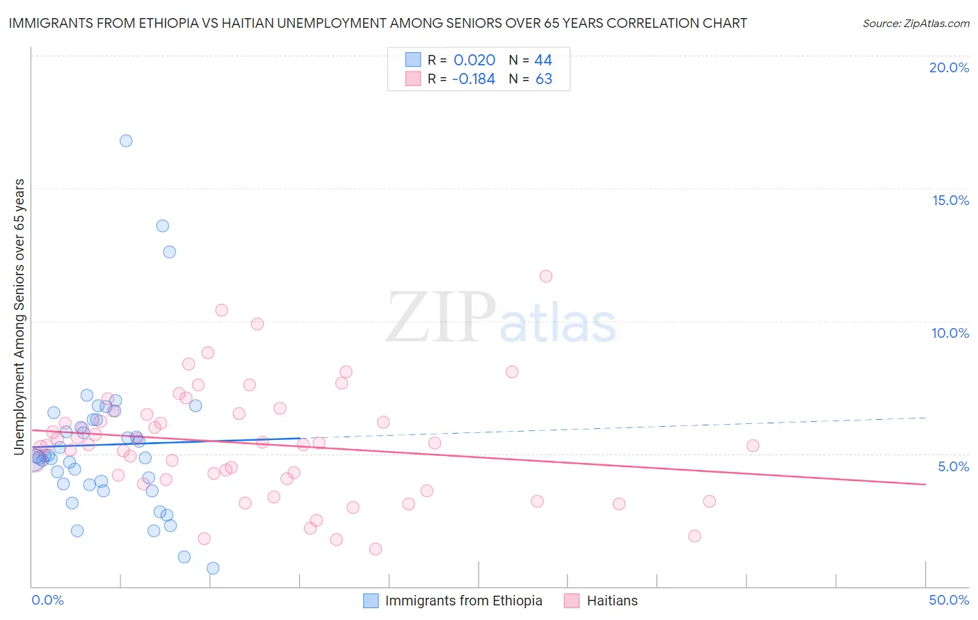 Immigrants from Ethiopia vs Haitian Unemployment Among Seniors over 65 years