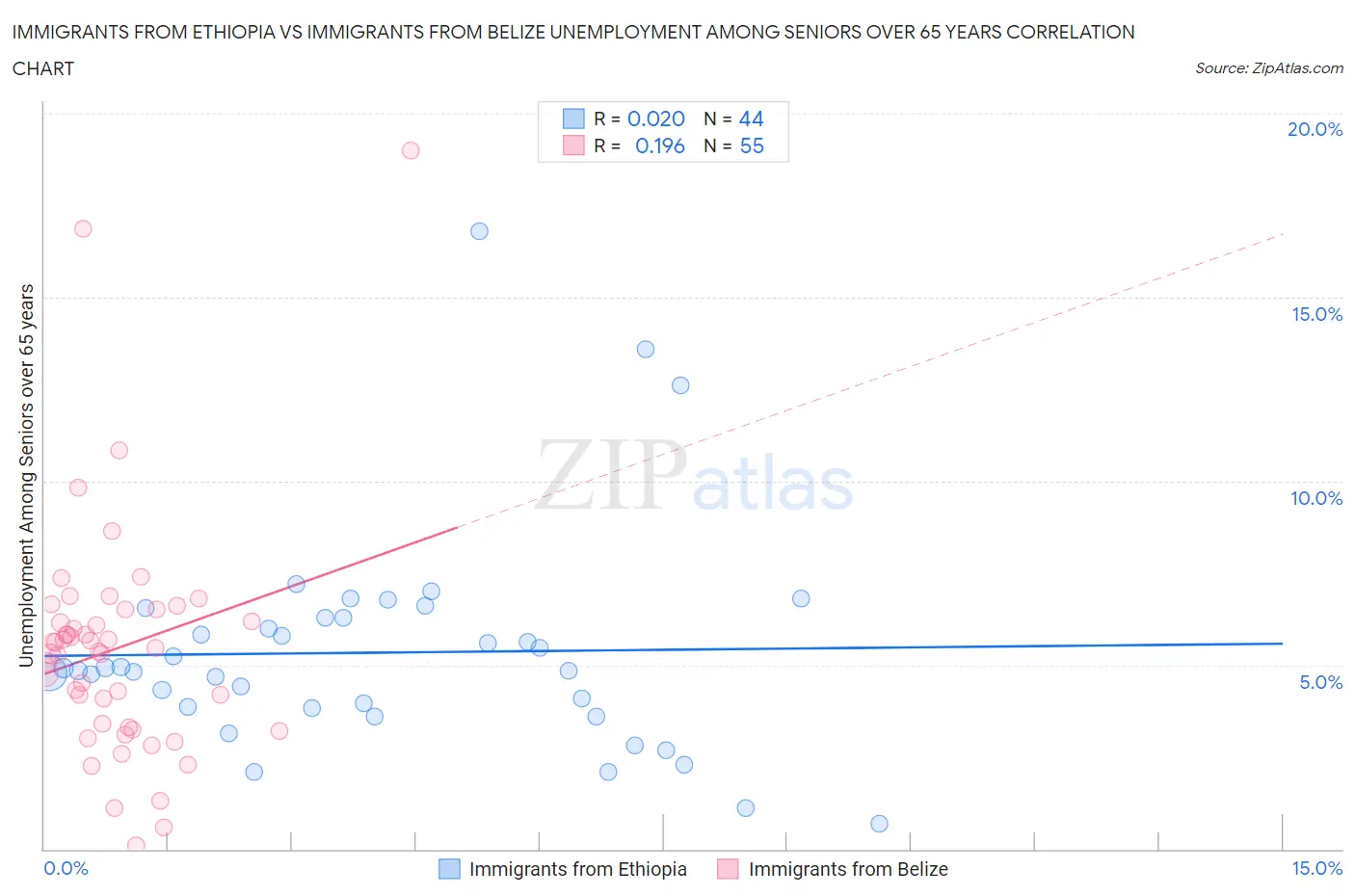 Immigrants from Ethiopia vs Immigrants from Belize Unemployment Among Seniors over 65 years