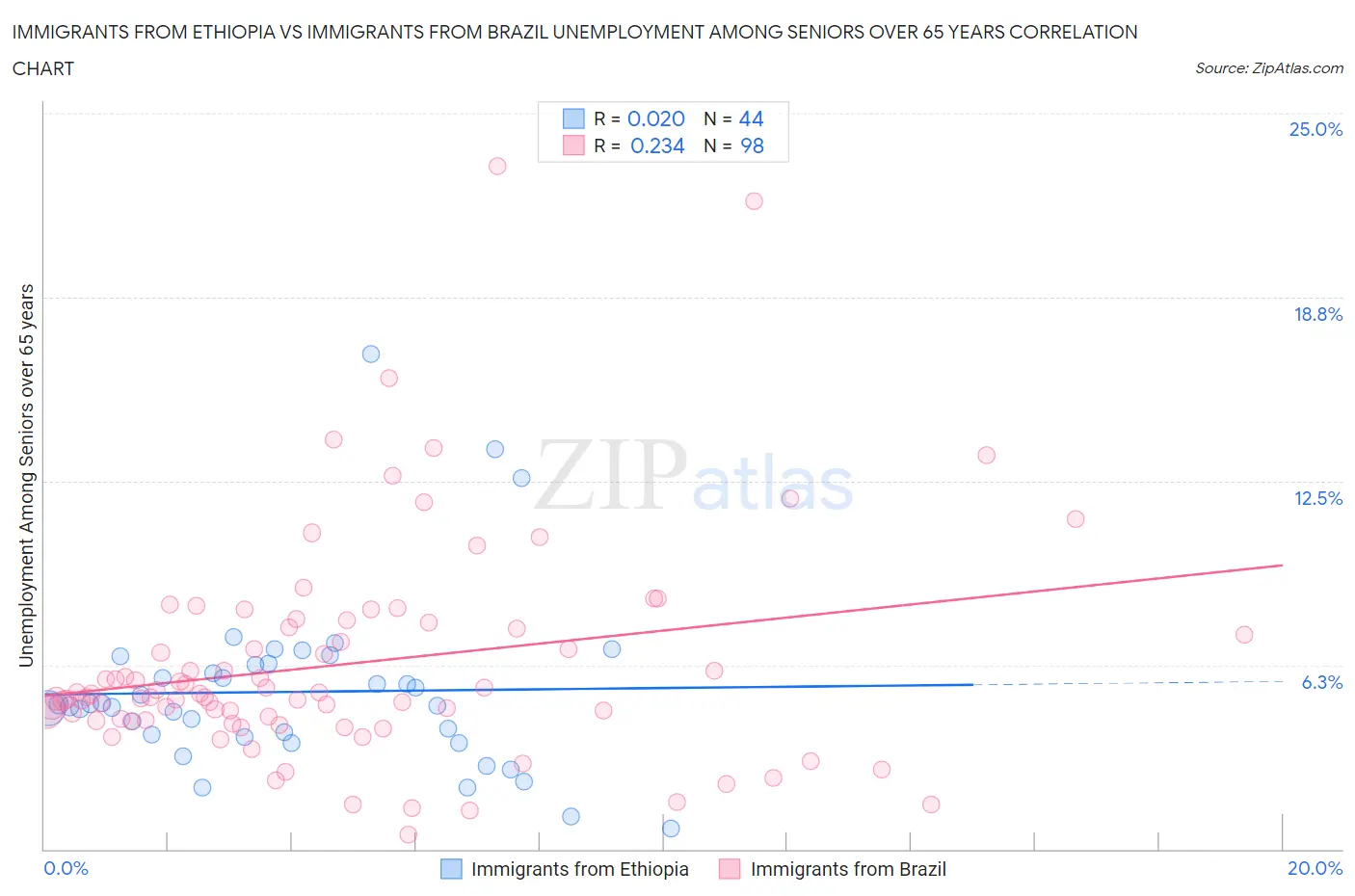 Immigrants from Ethiopia vs Immigrants from Brazil Unemployment Among Seniors over 65 years